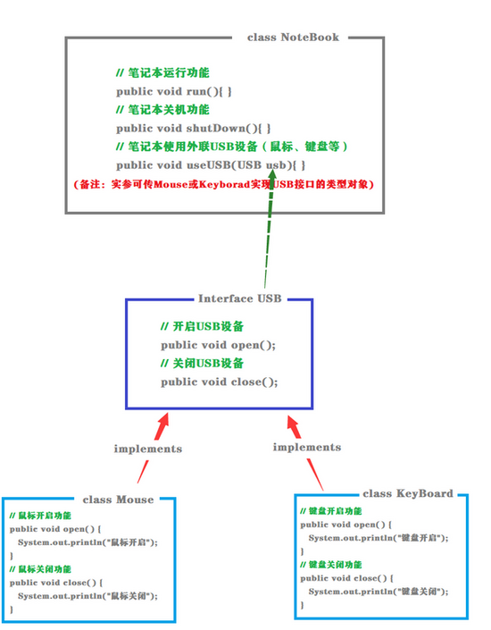 Java面向对象之：接口、多态
