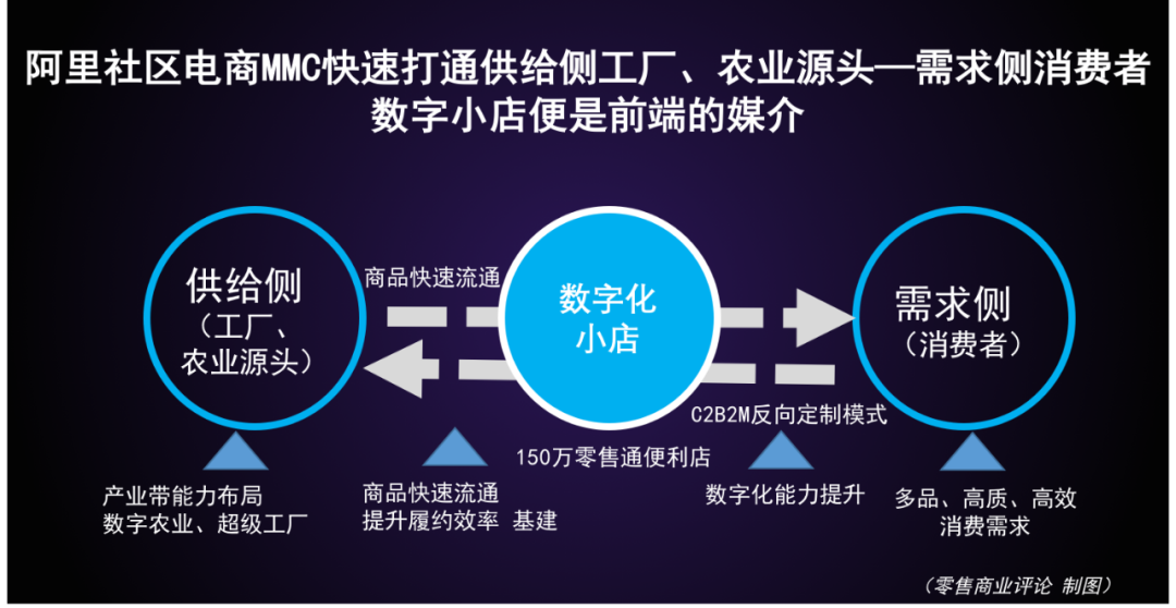 3个关键信息，解读阿里社区电商MMC布局