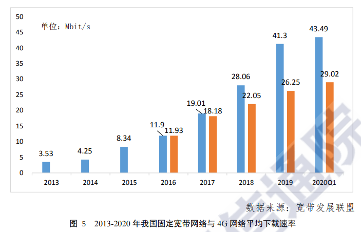 中国宽带发展白皮书2020