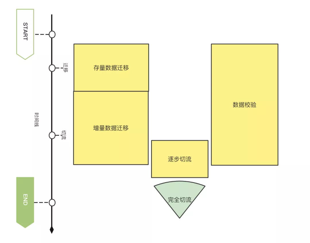 菜鸟积分系统稳定性建设 - 分库分表&百亿级数据迁移