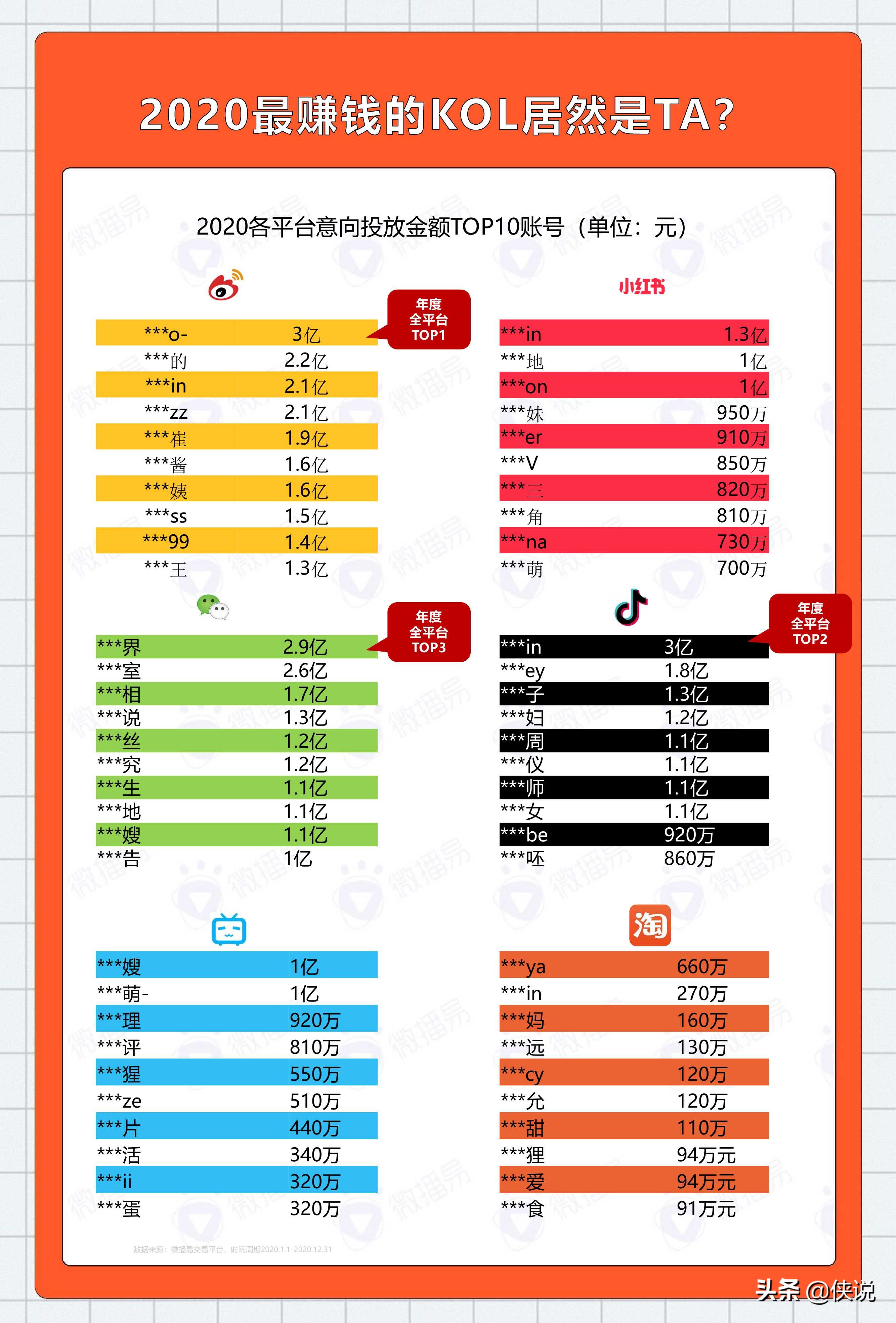 2020年KOL社交媒体投放分析报告