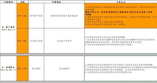 信托业最新“初评级”结果出炉，这3家逆袭……