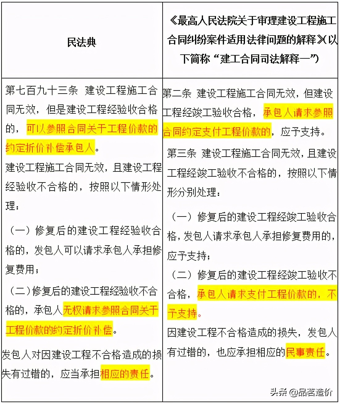 《民法典》合同編 | 建設(shè)工程合同的八大方面、119個(gè)疑難問題解答