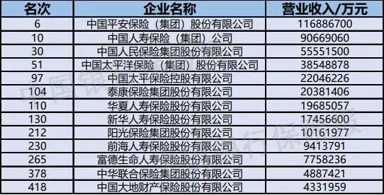 18家银行、13家保险机构上榜！“中国企业500强”名单公布