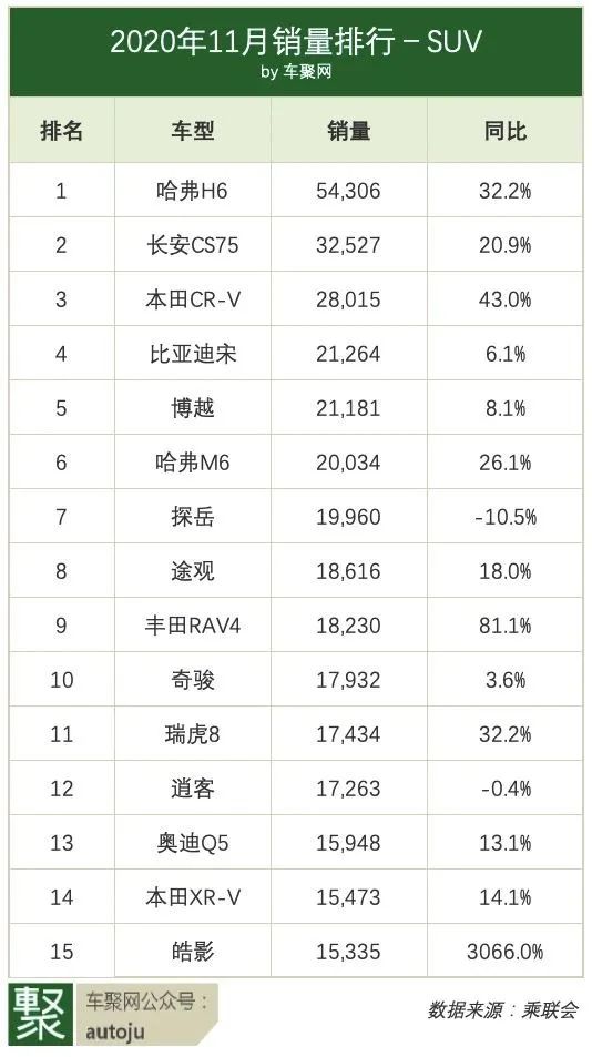 11月销量：上汽大众猛跌 奇瑞猛涨，五菱宏光力