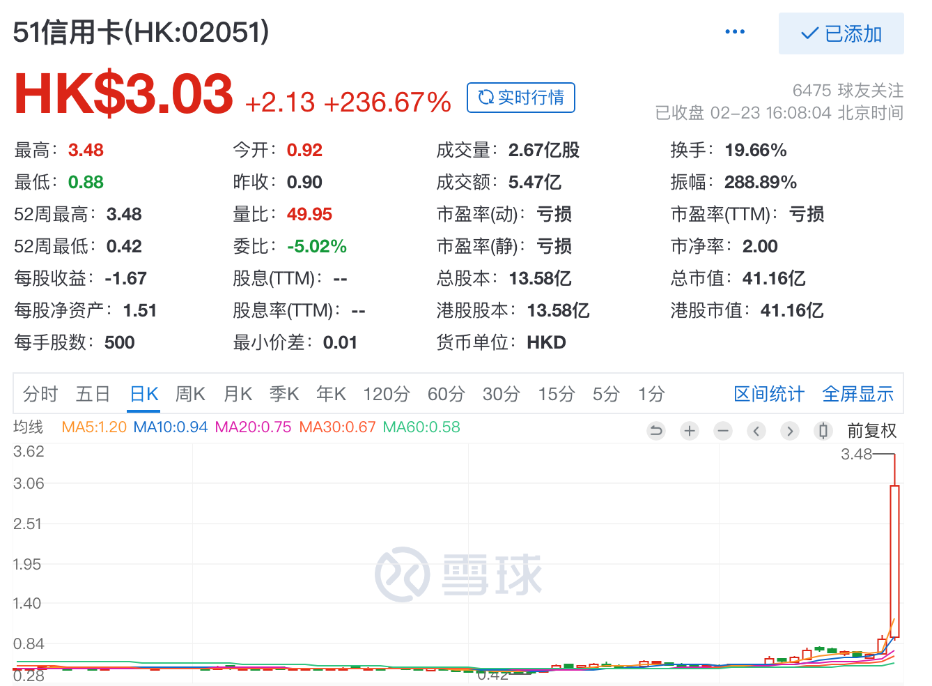 51信用卡股价年初至今上浮5倍，引入银行背景高管担任行政总裁