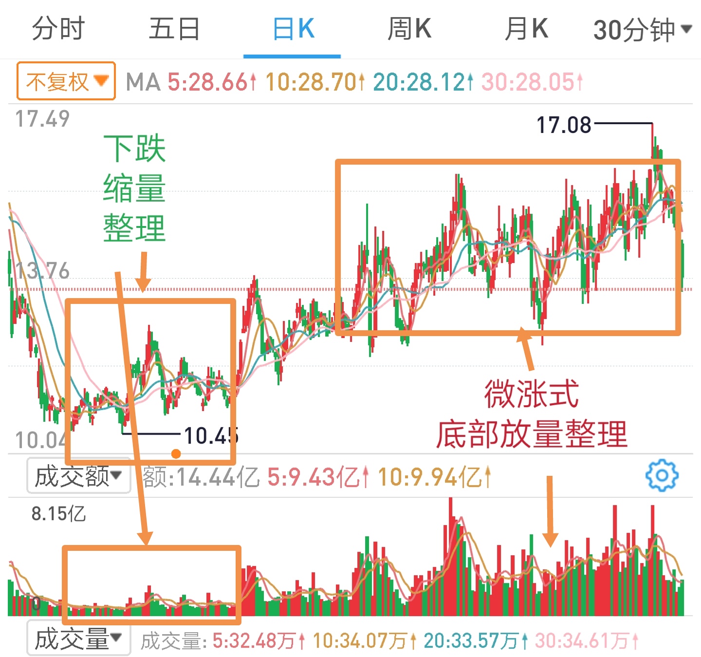 股票成交量放大股价不涨，这种走势该怎么操作？3种情况区别对待