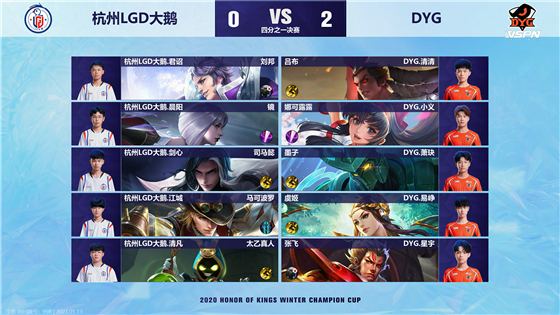 Winter champion cup: Small justice reap take below 3 kill, DYG 4:1Grind press LGD big goose