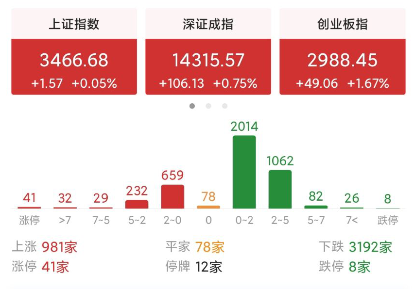 今天A股为什么会出现指数没跌，个股绿油油一片？是失真行情吗？