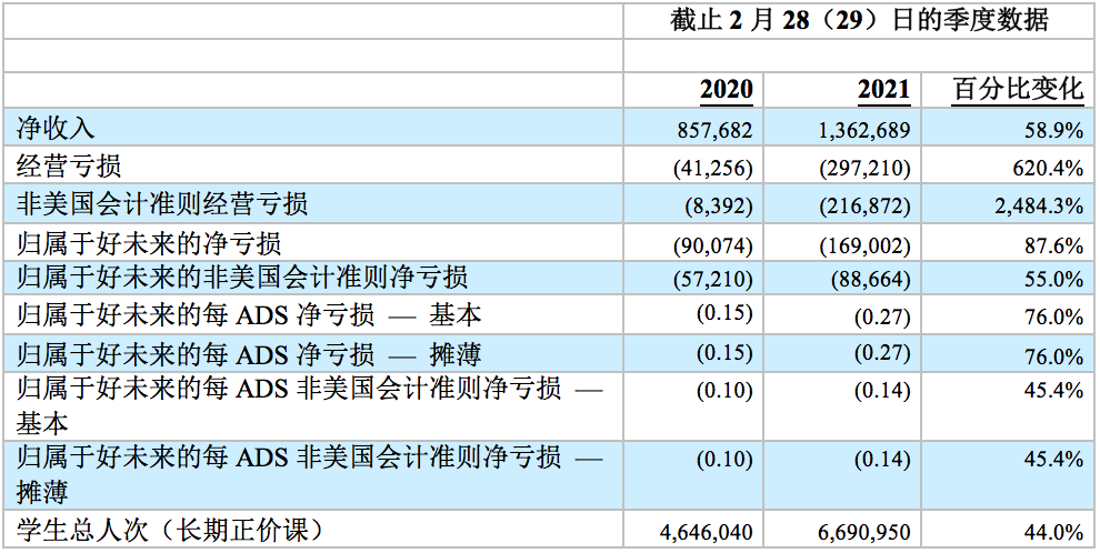 好未来公布2021财年财报：净收入同比增长37%，净利润8900万美元