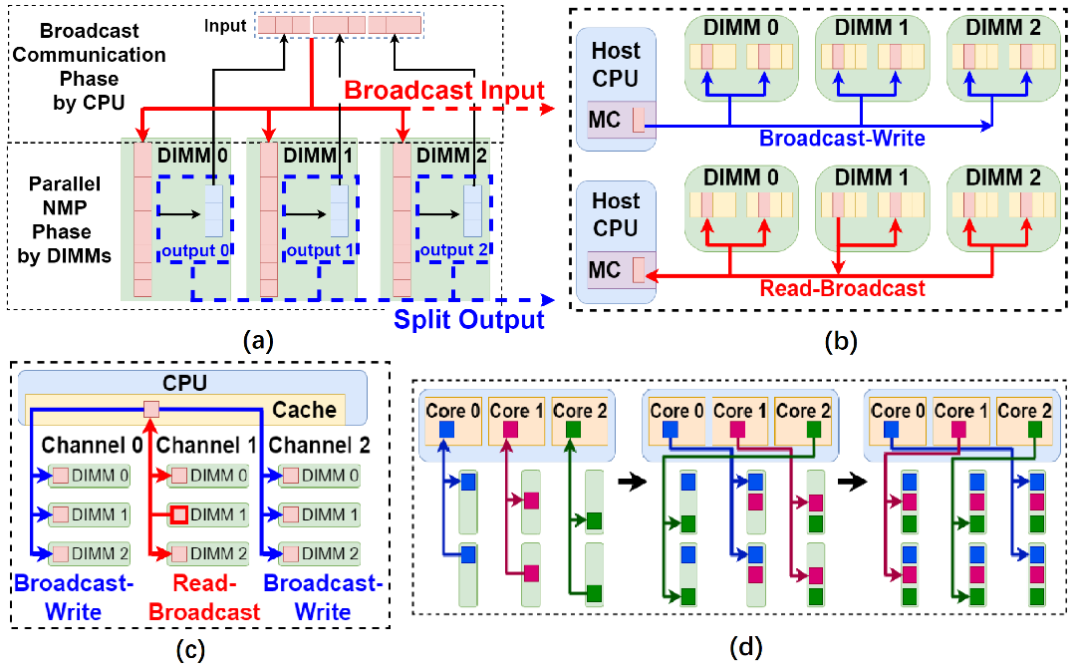 清华软件定义芯片团队提出DIMM间广播技术，国际顶会ISCA 2021收录
