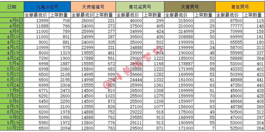 梦幻西游怎么跑商|梦幻西游跑者价格地图和跑者路线介绍