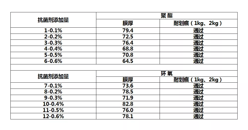 粉末涂料抗菌剂应用与防霉性能案例分享