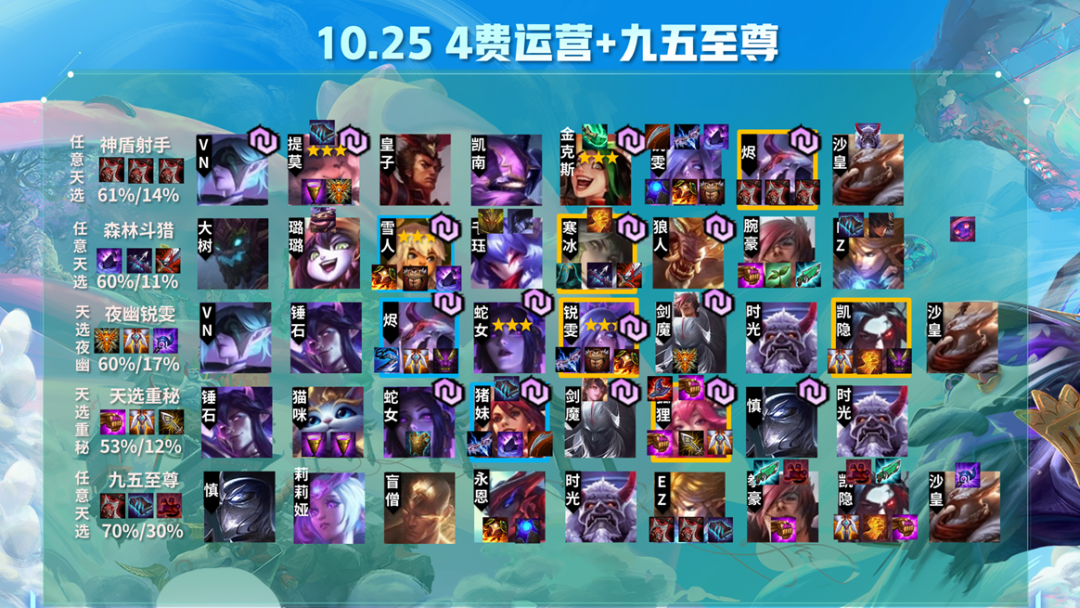 云顶之弈版本强势阵容选择口诀,天选+开局装备轻松确定阵容