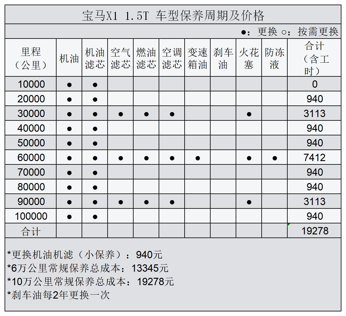 BMW X1 routine maintenance project price summary, learn how to maintain