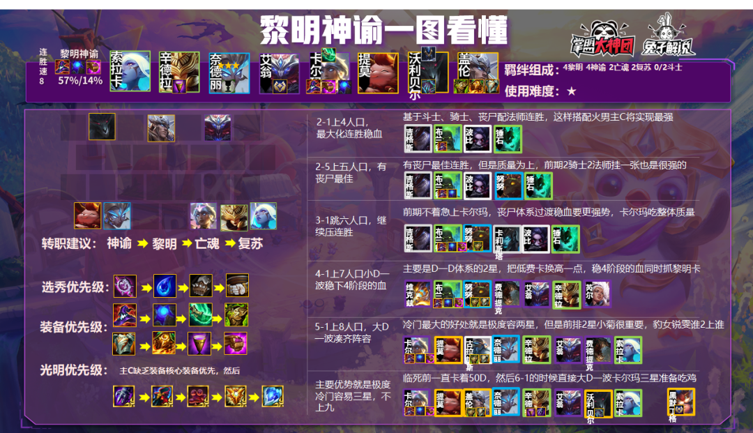 云顶之弈美服第二连鸡强势冷门!光速卡尔玛3秒开轰场场三星