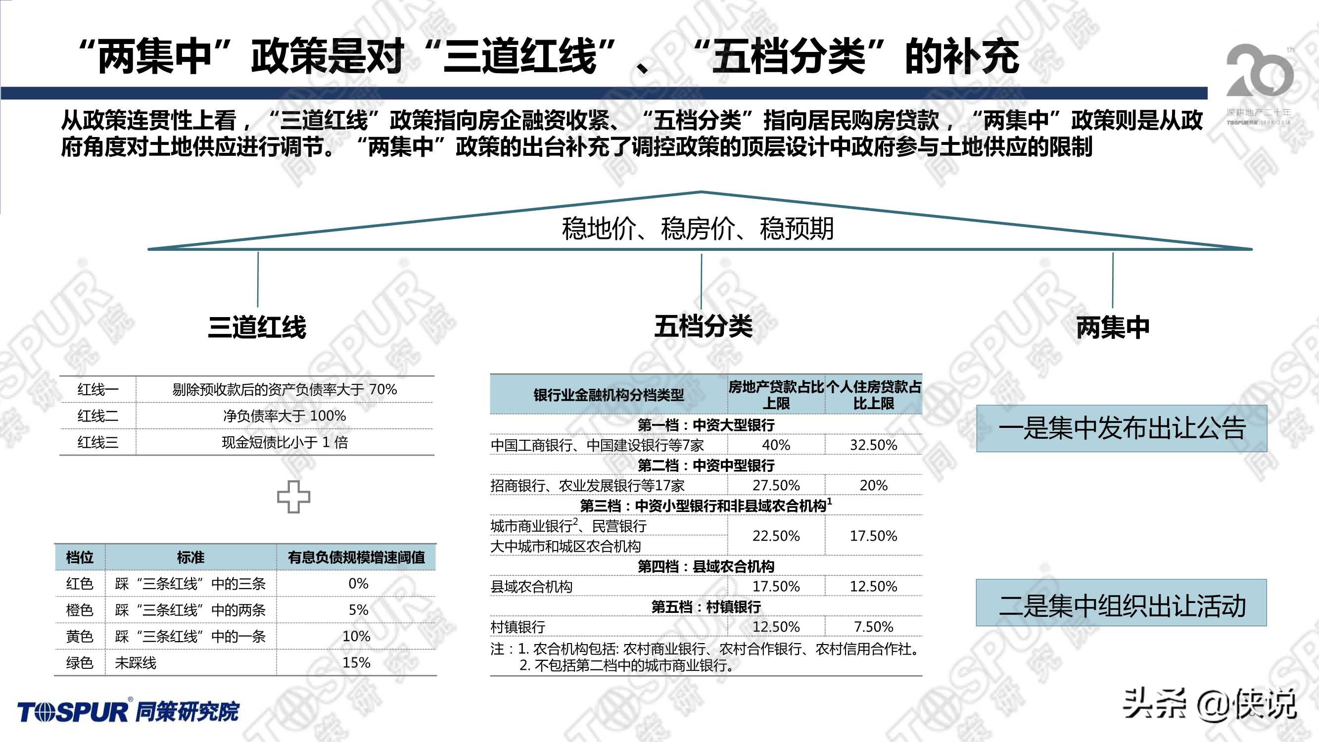 两集中政策后上海供地趋势及房企应对策略（同策）