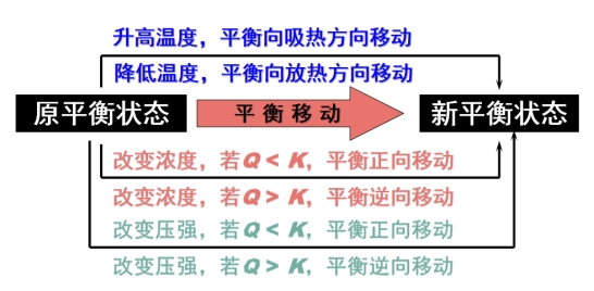 高中化学教学设计 反应条件对化学平衡的影响