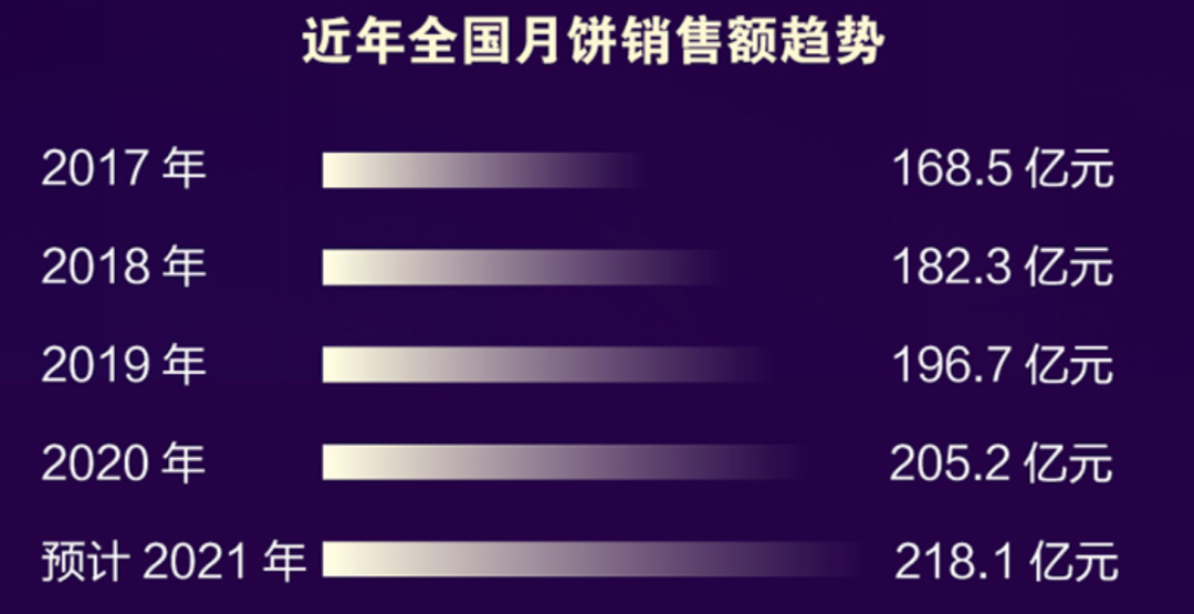 数据解读：今年中秋哪种月饼最受欢迎？