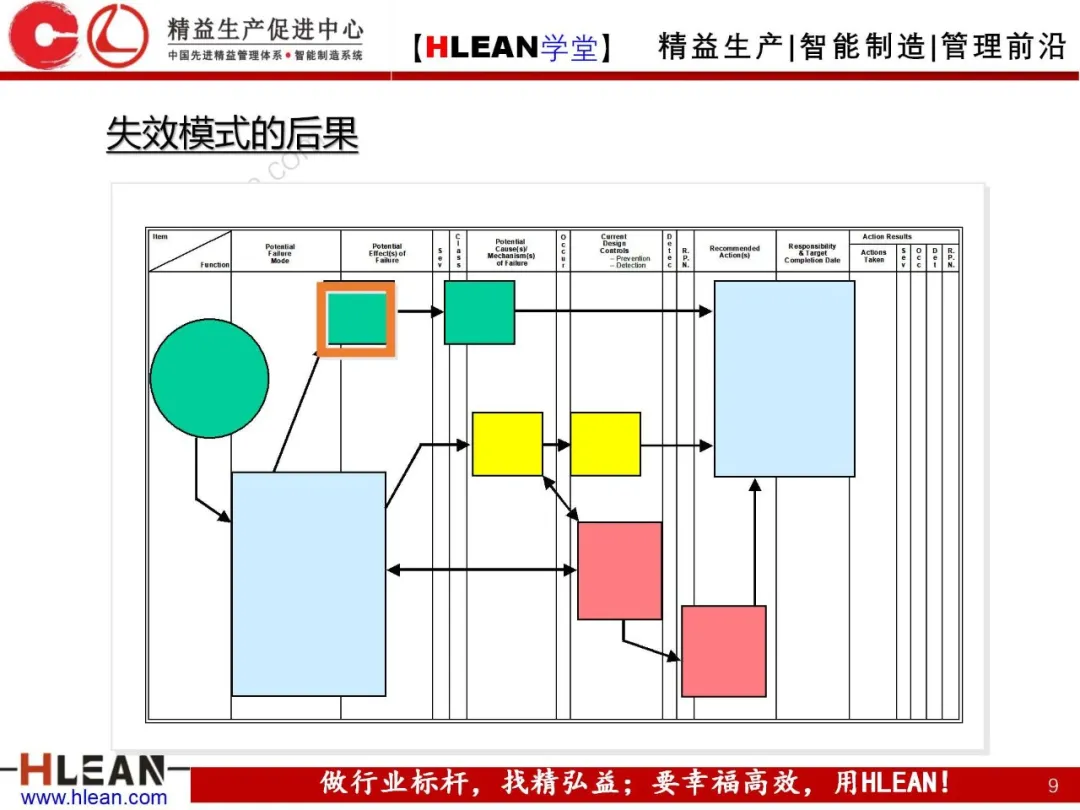 「精益学堂」FMEA介绍（第二部分：PFMA）