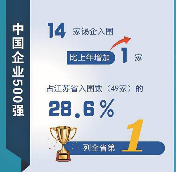 无锡14家企业入围中国企业500强，拿下三个全省第一