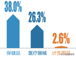 药店2.0：医药电商与实体药店齐头并进，中小药店面临多重挑战