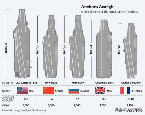 威武霸气的山东舰，为何排名比不上约翰牛漏水