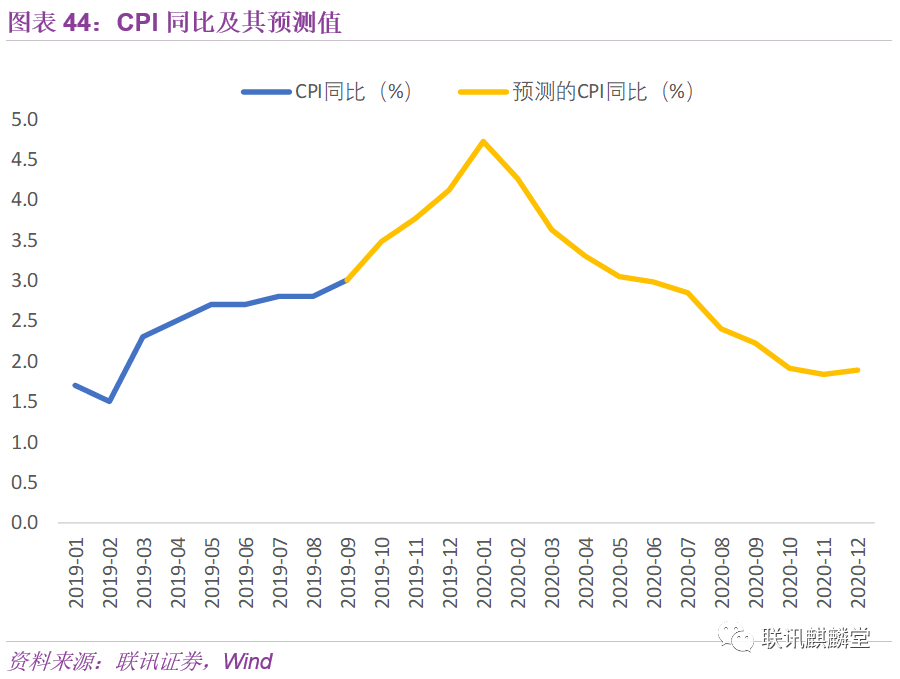 手把手教你預測cpi