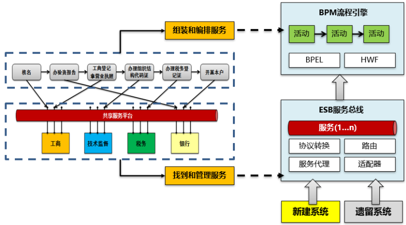 微服务和DevOps时代-SOA和ESB是否过时？