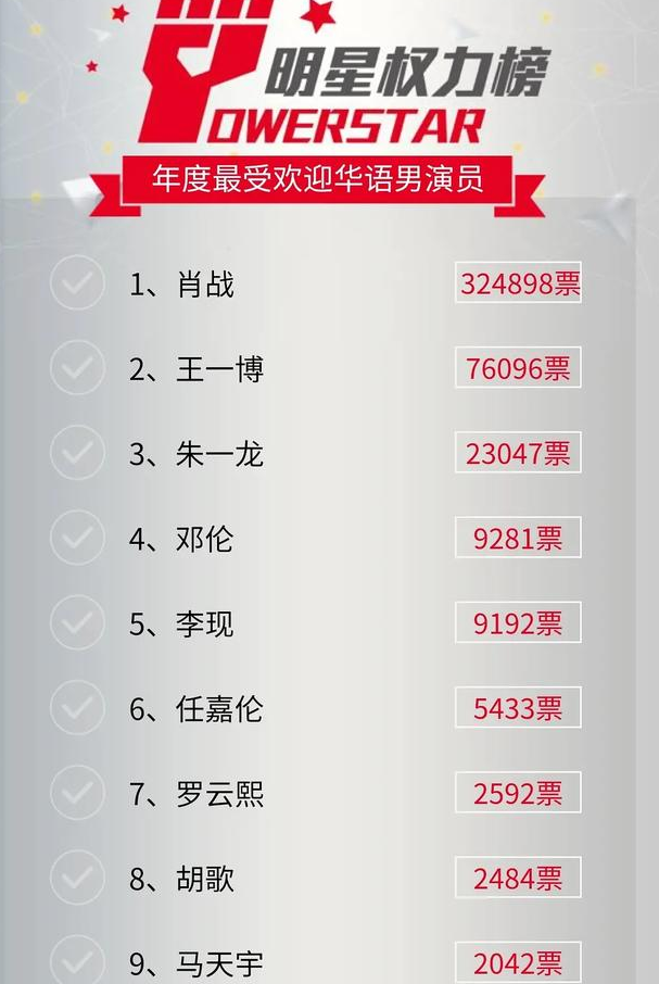 肖战登顶权力榜正常，可她断层夺第一就意外了，赵丽颖、杨幂全输