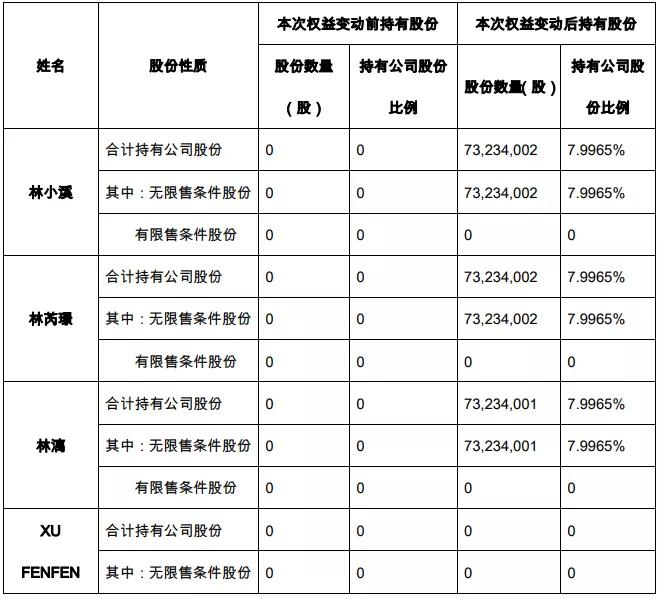 林奇遗孀许芬芬成游族实际控制人，三子女均分继承股权