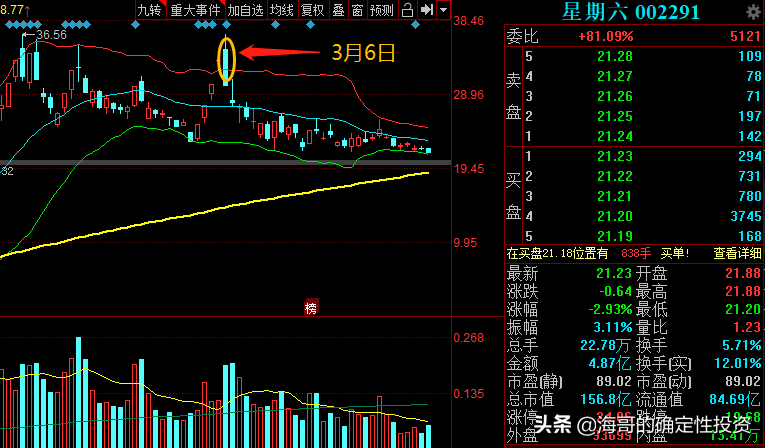 中潜、秀强、航天长峰、金健米业都被我写死，