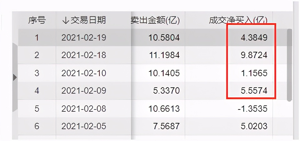 刚刚，周期股大爆发！有色指数6天暴涨30%，茅台却被抛售，风向真变了？来看北向资金新动向