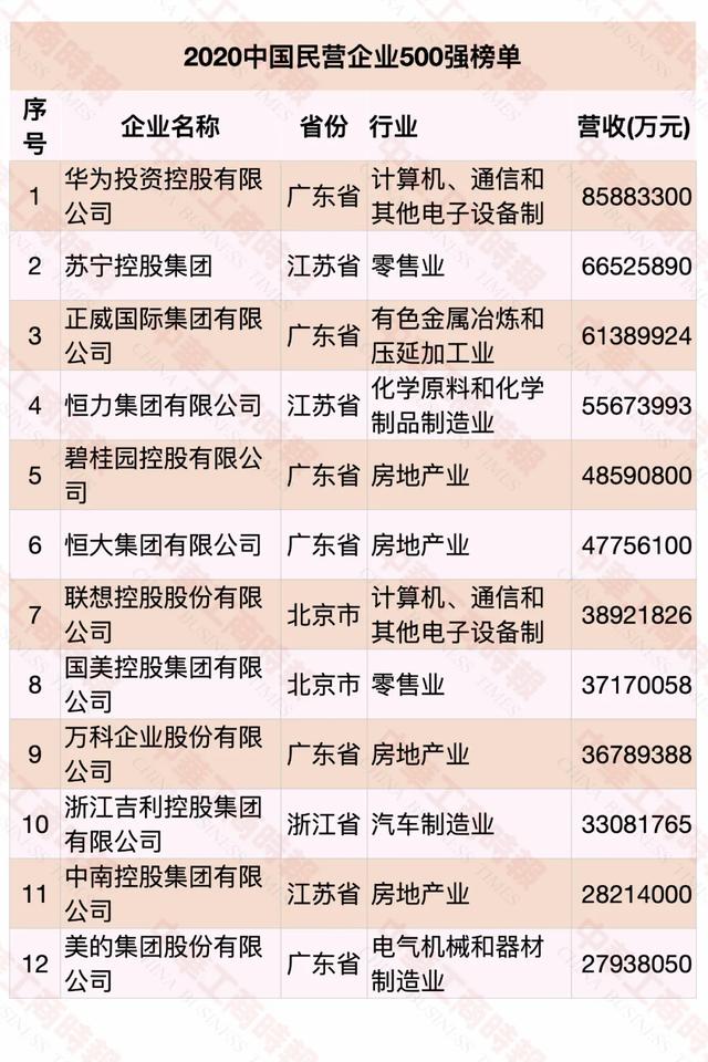 2020中国民营企业500强榜单发布，华为蝉联第一