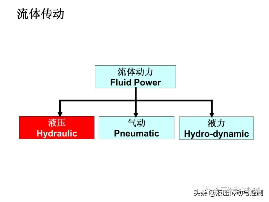 液压初学者需要了解的一些基础知识-液压控制-工控课堂 - www.gkket.com