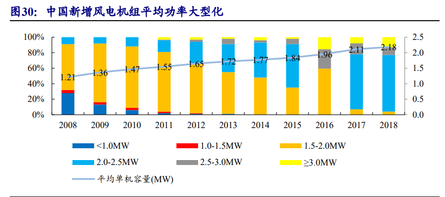风电行业专题报告：迎来发展新阶段，产业链龙头御风而上