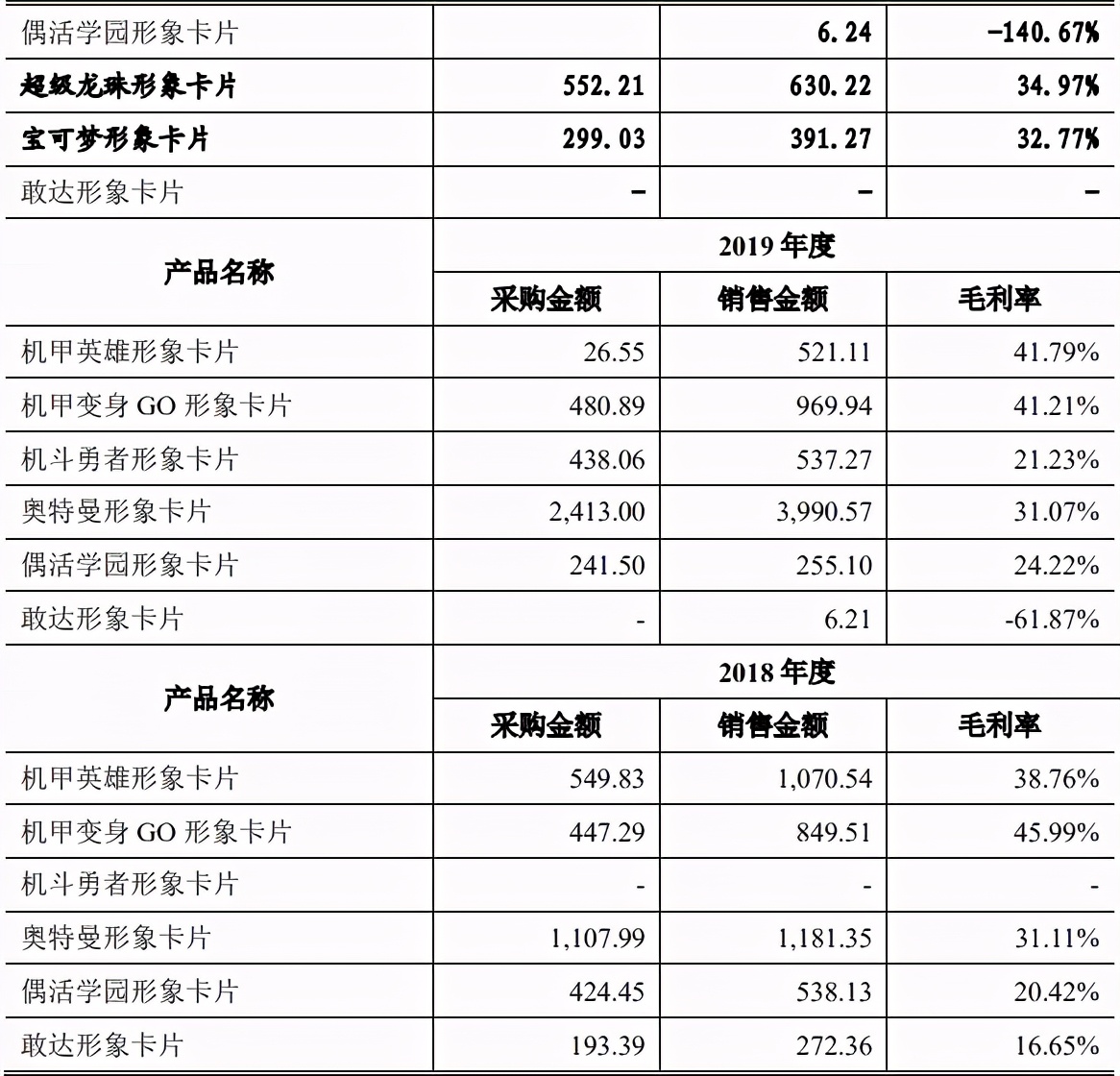 奥特曼卡片一年卖四千万元，华立科技要创业板上市