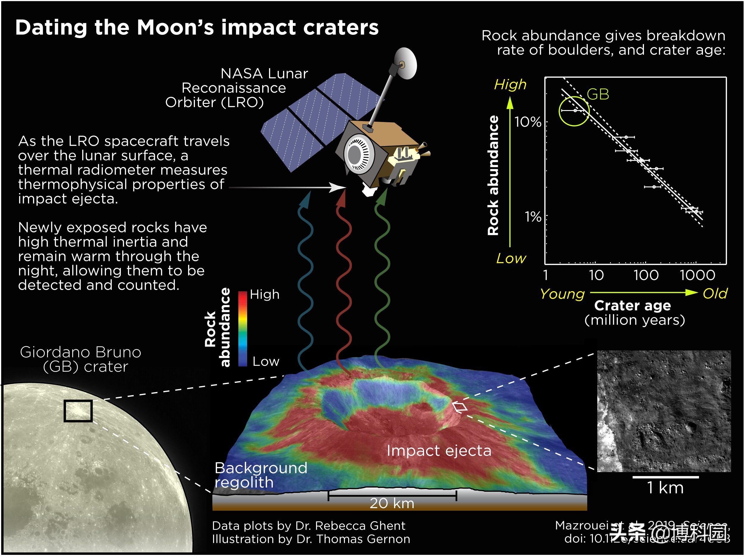 月球研究新发现，小行星对古代地球的影响越来越大！