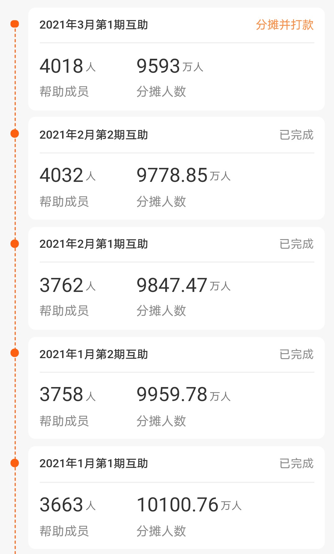 相互宝每期分摊费突破6元！网友：还有多少人会