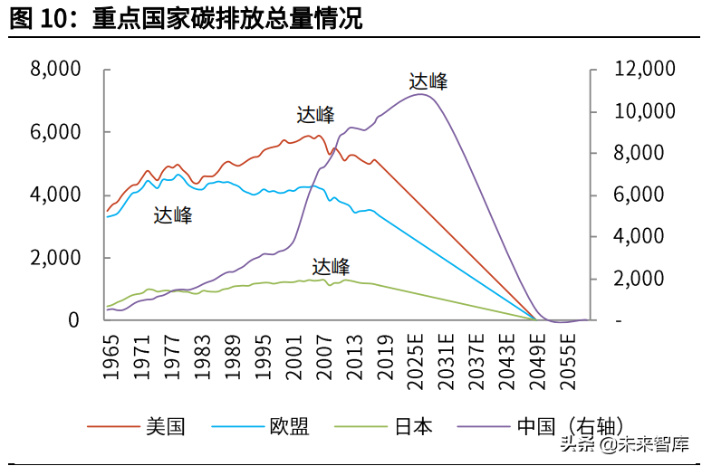 碳中和深度研究报告：大重构与六大碳减排路线