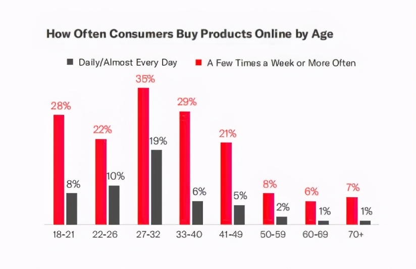数据解读亚马逊消费者的消费行为