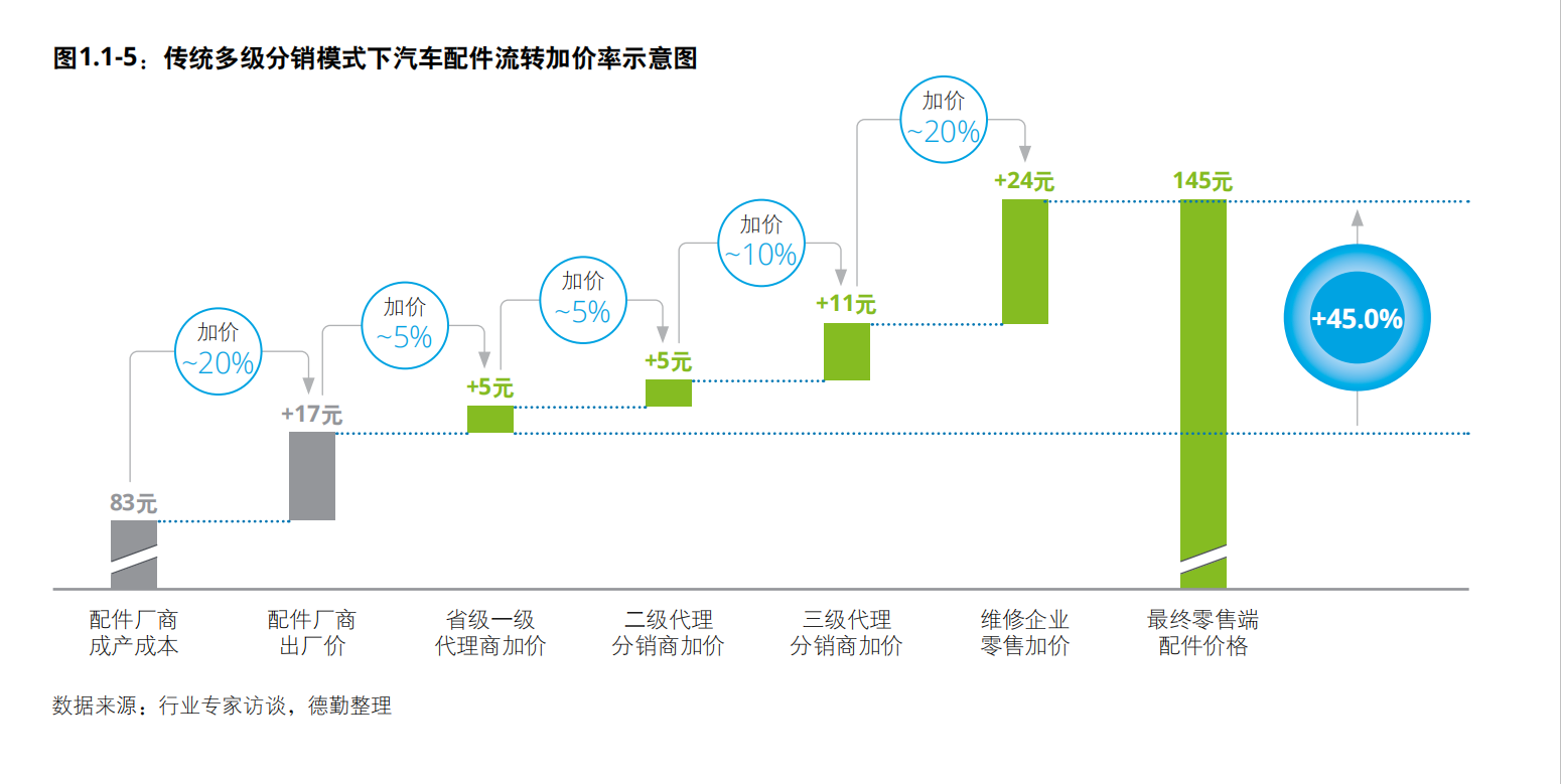 德勤中国汽车后市场白皮书2020：数启未来，后市场产业变革