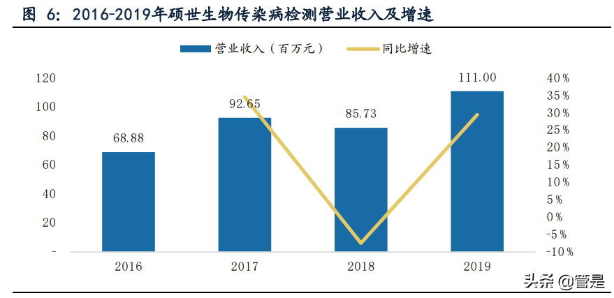 硕世生物专题报告：疾控领域领先企业，后疫情时代突出受益