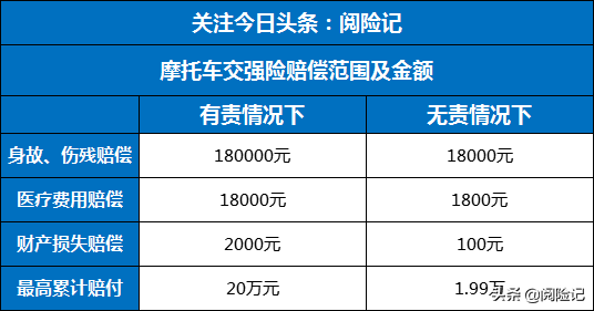 2021年關于摩托車交強險基本常識，繳費價格+賠償金額及怎么投保
