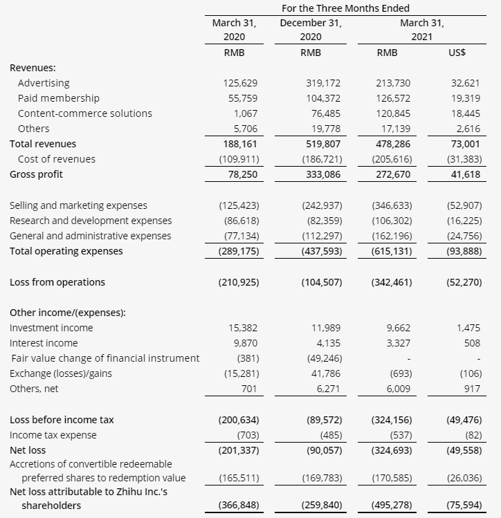 知乎第一季度營(yíng)收4.78億元，凈虧損4.95億元