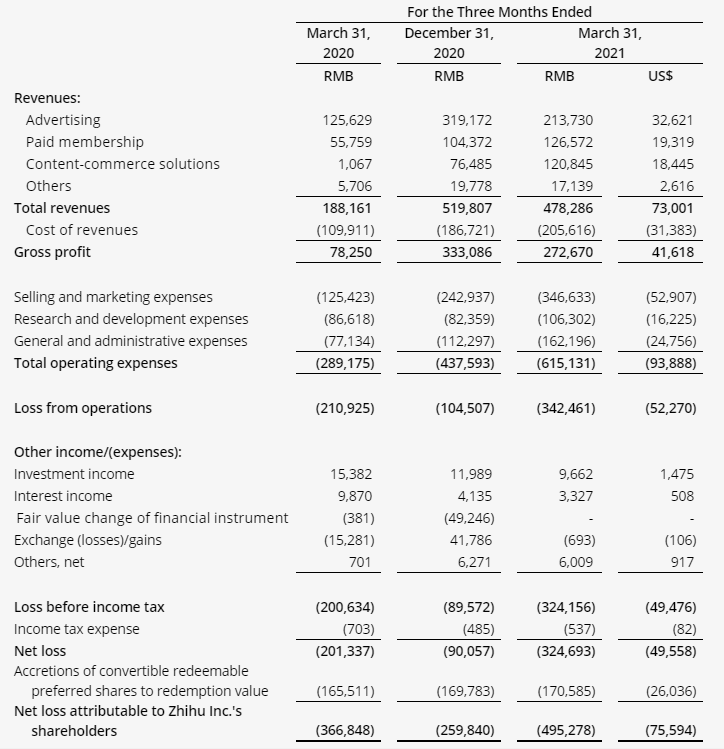 知乎第一季度营收4.78亿元，净亏损4.95亿元