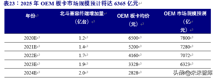 北斗导航产业链深度报告：百分百自主可控，能否晋升导航头牌