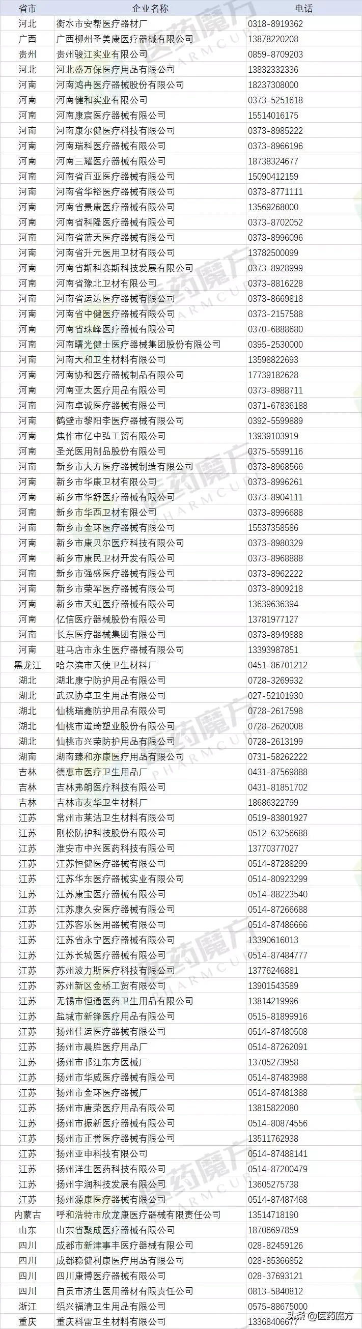 全国384家口罩、防护服等医用防护物资生产厂家信息