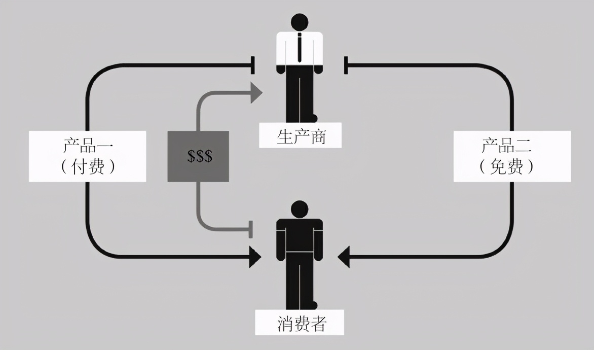 免费模式有哪些，免费模式营销就案例泄密详解？