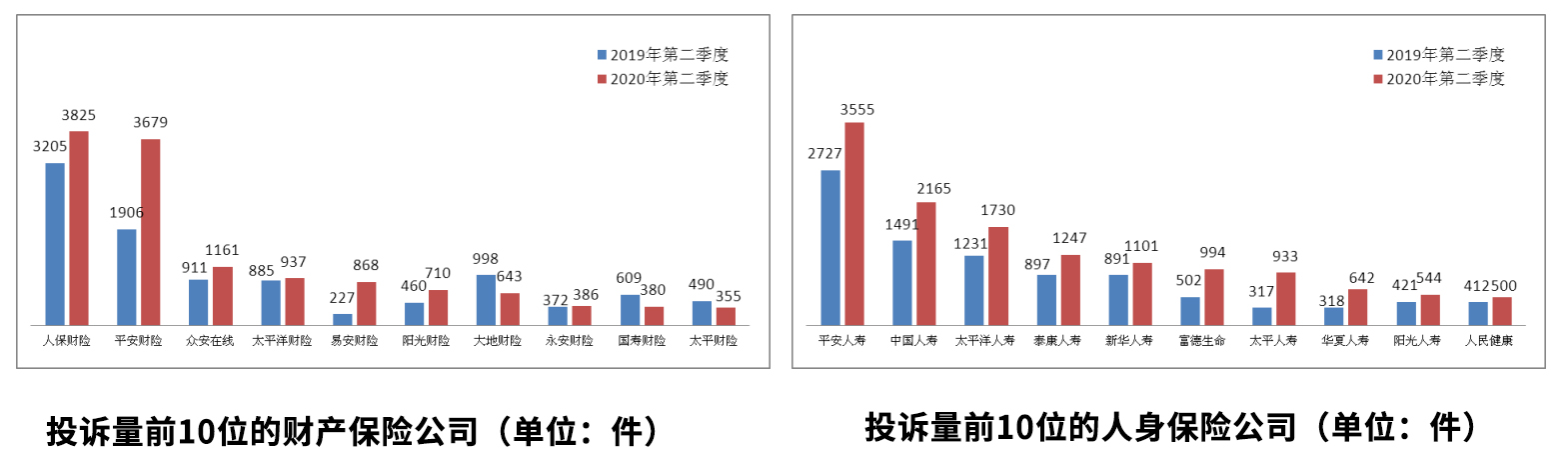 最新数据：2020年保险公司投诉排名，你买的公司有没有上榜？